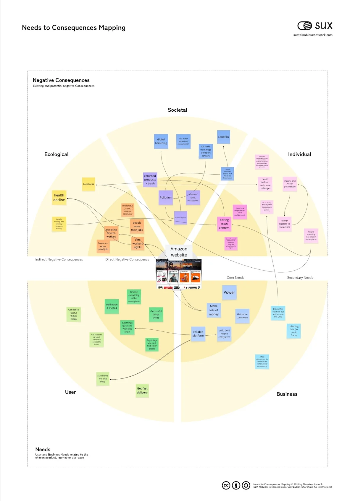 SUX Playbook – Needs to Consequences Mapping_Example SUX Playbook – Needs to Consequences Mapping_Example