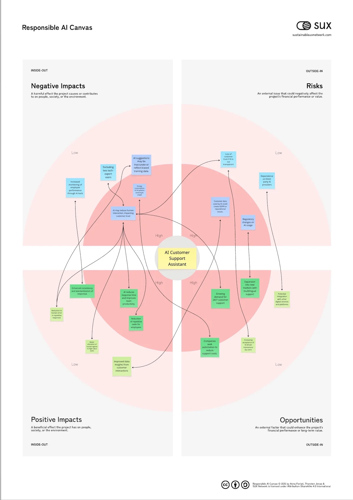 SUXPlaybook_ResponsibleAICanvas_Example